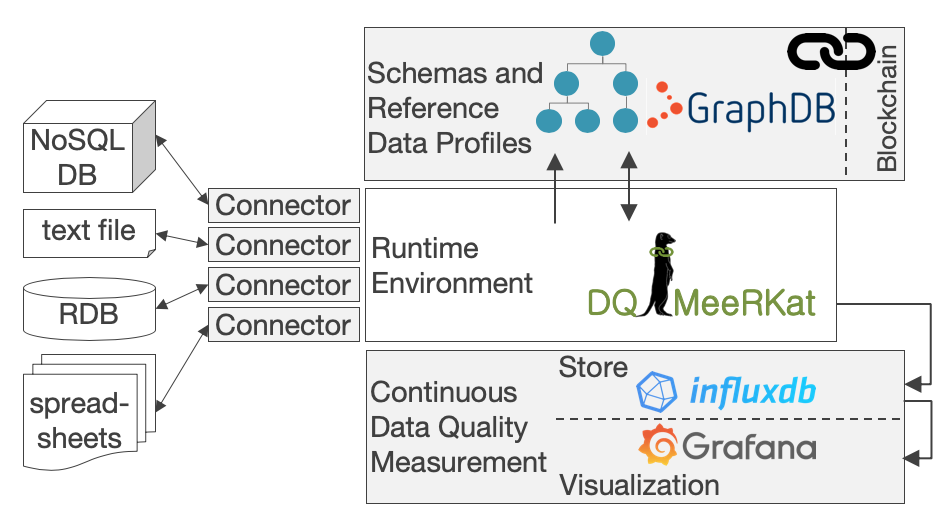 Architecture of the Data Quality Tool DQ-MeeRKat