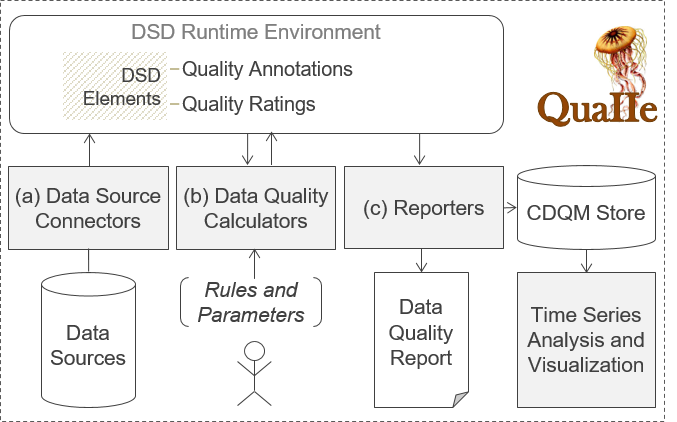 Architecture of the Data Quality Tool QuaIIe